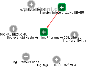 Společenství vlastníků nám. Příbramské 509, Liberec - náhled vizuálního zobrazení vztahů obchodního rejstříku