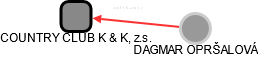 COUNTRY CLUB K & K, z.s. - náhled vizuálního zobrazení vztahů obchodního rejstříku