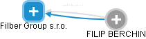Filber Group s.r.o. - náhled vizuálního zobrazení vztahů obchodního rejstříku