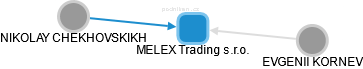 MELEX Trading s.r.o. - náhled vizuálního zobrazení vztahů obchodního rejstříku