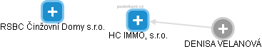 HC IMMO, s.r.o. - náhled vizuálního zobrazení vztahů obchodního rejstříku