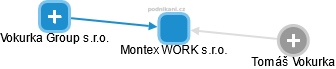Montex WORK s.r.o. - náhled vizuálního zobrazení vztahů obchodního rejstříku