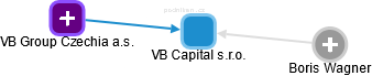 VB Capital s.r.o. - náhled vizuálního zobrazení vztahů obchodního rejstříku