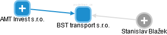 BST transport s.r.o. - náhled vizuálního zobrazení vztahů obchodního rejstříku