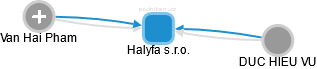 Halyfa s.r.o. - náhled vizuálního zobrazení vztahů obchodního rejstříku