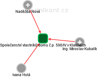 Společenství vlastníků domu č.p. 598/IV v Klatovech - náhled vizuálního zobrazení vztahů obchodního rejstříku