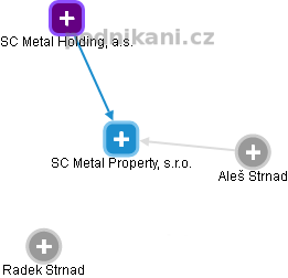 SC Metal Property, s.r.o. - náhled vizuálního zobrazení vztahů obchodního rejstříku