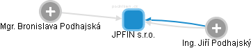 JPFIN s.r.o. - náhled vizuálního zobrazení vztahů obchodního rejstříku