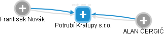 Potrubí Kralupy s.r.o. - náhled vizuálního zobrazení vztahů obchodního rejstříku