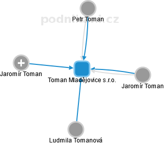 Toman Mladějovice s.r.o. - náhled vizuálního zobrazení vztahů obchodního rejstříku