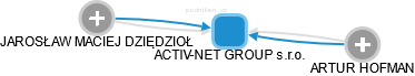 ACTIV-NET GROUP s.r.o. - náhled vizuálního zobrazení vztahů obchodního rejstříku
