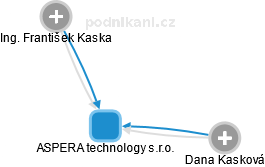 ASPERA technology s.r.o. - náhled vizuálního zobrazení vztahů obchodního rejstříku