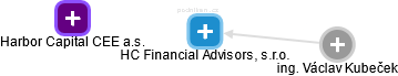 HC Financial Advisors, s.r.o. - náhled vizuálního zobrazení vztahů obchodního rejstříku