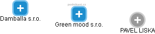 Green mood s.r.o. - náhled vizuálního zobrazení vztahů obchodního rejstříku