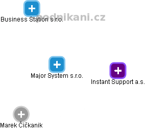 Major System s.r.o. - náhled vizuálního zobrazení vztahů obchodního rejstříku
