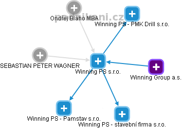 Winning PS s.r.o. - náhled vizuálního zobrazení vztahů obchodního rejstříku