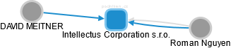 Intellectus Corporation s.r.o. - náhled vizuálního zobrazení vztahů obchodního rejstříku