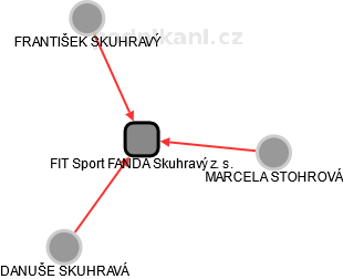 FIT Sport FANDA Skuhravý z. s. - náhled vizuálního zobrazení vztahů obchodního rejstříku