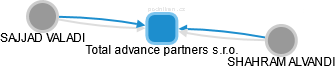 Total advance partners s.r.o. - náhled vizuálního zobrazení vztahů obchodního rejstříku