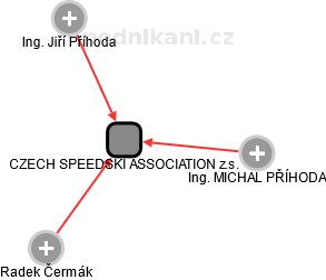 CZECH SPEEDSKI ASSOCIATION z.s. - náhled vizuálního zobrazení vztahů obchodního rejstříku