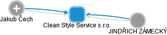 Clean Style Service s.r.o. - náhled vizuálního zobrazení vztahů obchodního rejstříku
