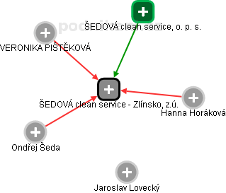 ŠEDOVÁ clean service - Zlínsko, z.ú. - náhled vizuálního zobrazení vztahů obchodního rejstříku