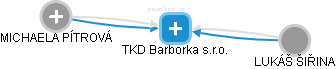 TKD Barborka s.r.o. - náhled vizuálního zobrazení vztahů obchodního rejstříku