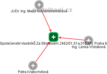 Společenství vlastníků Za Strahovem 2482/51,51a,51b,51c Praha 6 - náhled vizuálního zobrazení vztahů obchodního rejstříku