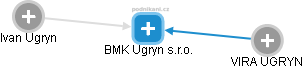 BMK Ugryn s.r.o. - náhled vizuálního zobrazení vztahů obchodního rejstříku