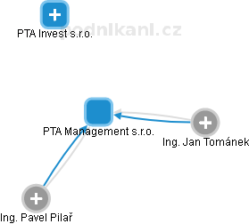 PTA Management s.r.o. - náhled vizuálního zobrazení vztahů obchodního rejstříku