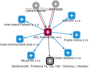 ADL Insolvence, v.o.s. - náhled vizuálního zobrazení vztahů obchodního rejstříku