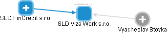 SLD Viza Work s.r.o. - náhled vizuálního zobrazení vztahů obchodního rejstříku