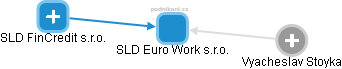 SLD Euro Work s.r.o. - náhled vizuálního zobrazení vztahů obchodního rejstříku