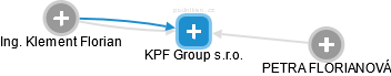 KPF Group s.r.o. - náhled vizuálního zobrazení vztahů obchodního rejstříku