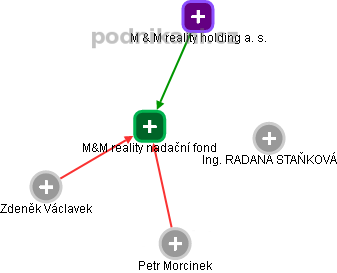 M&M reality nadační fond , Ostrava IČO 07705069 - Obchodní rejstřík firem |  Kurzy.cz