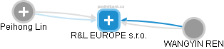 R&L EUROPE s.r.o. - náhled vizuálního zobrazení vztahů obchodního rejstříku