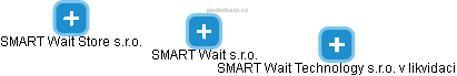 SMART Wait s.r.o. - náhled vizuálního zobrazení vztahů obchodního rejstříku