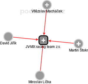 JV-MX racing team z.s. - náhled vizuálního zobrazení vztahů obchodního rejstříku