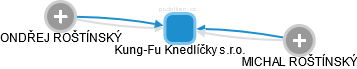 Kung-Fu Knedlíčky s.r.o. - náhled vizuálního zobrazení vztahů obchodního rejstříku