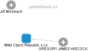 Mitel Czech Republic s.r.o. - náhled vizuálního zobrazení vztahů obchodního rejstříku
