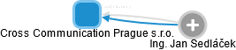 Cross Communication Prague s.r.o. - náhled vizuálního zobrazení vztahů obchodního rejstříku