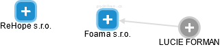 Foama s.r.o. - náhled vizuálního zobrazení vztahů obchodního rejstříku