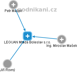 LEGUAN Mladá Boleslav s.r.o. - náhled vizuálního zobrazení vztahů obchodního rejstříku