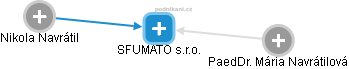 SFUMATO s.r.o. - náhled vizuálního zobrazení vztahů obchodního rejstříku