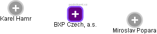 BXP Czech, a.s. - náhled vizuálního zobrazení vztahů obchodního rejstříku