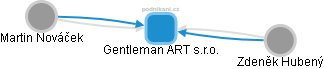 Gentleman ART s.r.o. - náhled vizuálního zobrazení vztahů obchodního rejstříku