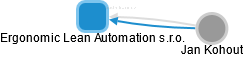 Ergonomic Lean Automation s.r.o. - náhled vizuálního zobrazení vztahů obchodního rejstříku