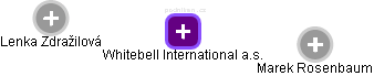 Whitebell International a.s. - náhled vizuálního zobrazení vztahů obchodního rejstříku