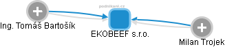 EKOBEEF s.r.o. - náhled vizuálního zobrazení vztahů obchodního rejstříku