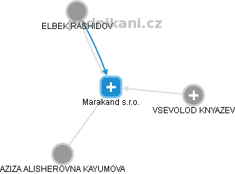 Marakand s.r.o. - náhled vizuálního zobrazení vztahů obchodního rejstříku